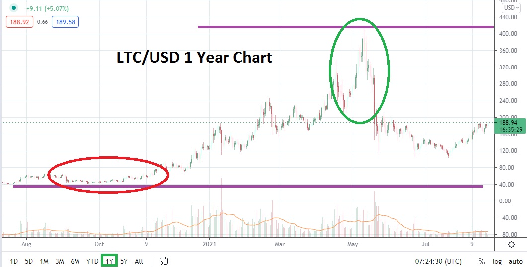 LTC/USD 1 Year Chart